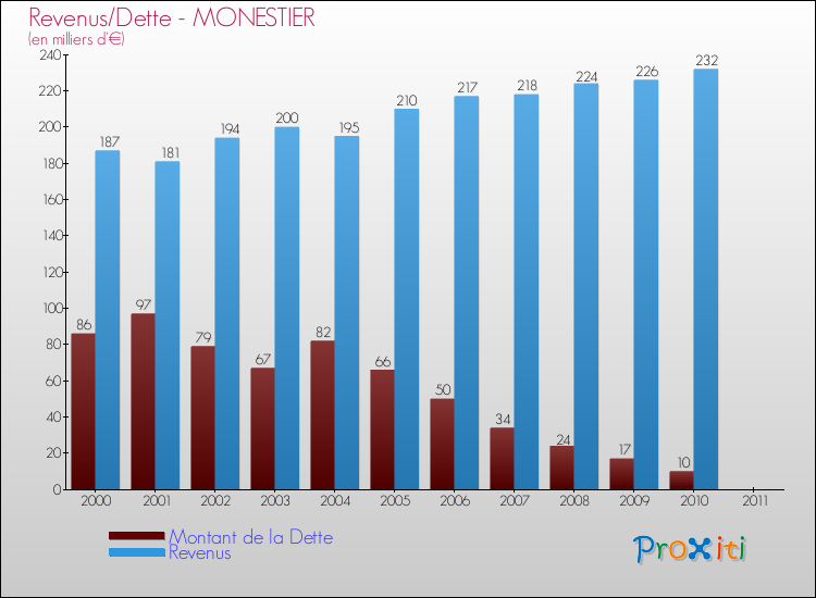 Evolution comparée de la dette et des revenus pour la commune de MONESTIER de 2000 à 2011 Comparaison de la dette et des revenus pour MONESTIER de 2000 à 2011