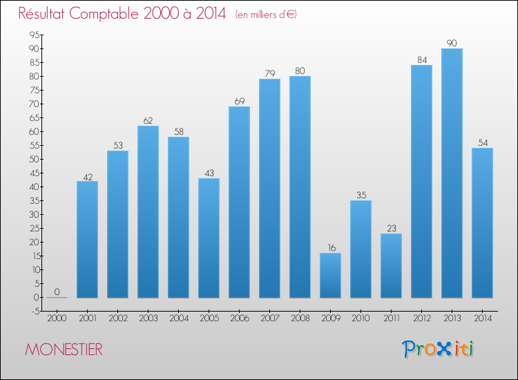 Evolution du résultat comptable pour la commune de MONESTIER de 2000 à 2014 Evolution du résultat comptable pour MONESTIER de 2000 à 2014