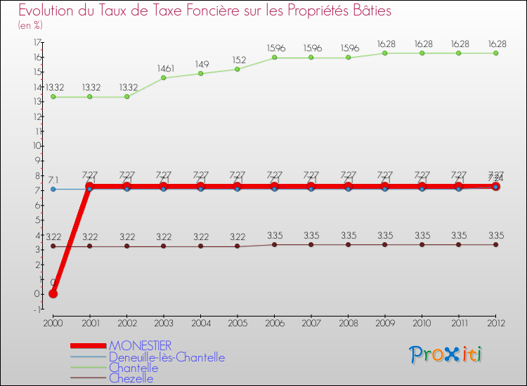 Evolution du taux de la taxe foncière sur le bati pour MONESTIER et les communes proches de 2000 à 2012 Comparaison des taux de taxe foncière sur le bati pour MONESTIER et les communes voisines de 2000 à 2012