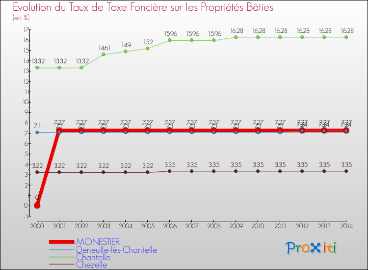 Evolution du taux de la taxe foncière sur le bati pour MONESTIER et les communes proches de 2000 à 2014 Comparaison des taux de taxe foncière sur le bati pour MONESTIER et les communes voisines de 2000 à 2014