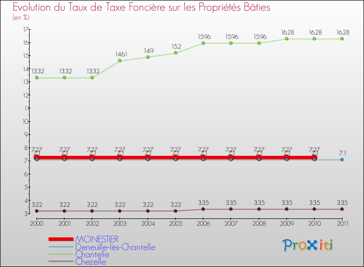 Evolution du taux de la taxe foncière sur le bati pour MONESTIER et les communes proches Comparaison des taux de taxe foncière sur le bati pour MONESTIER et les communes voisines
