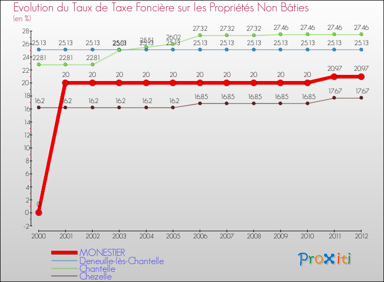 Evolution du taux de la taxe foncière sur les immeubles et terrains non batis pour MONESTIER et les communes proches de 2000 à 2012 Comparaison des taux de la taxe foncière sur les immeubles et terrains non batis pour MONESTIER et les communes voisines de 2000 à 2012