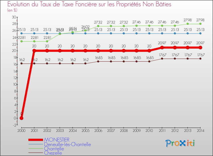 Evolution du taux de la taxe foncière sur les immeubles et terrains non batis pour MONESTIER et les communes proches de 2000 à 2014 Comparaison des taux de la taxe foncière sur les immeubles et terrains non batis pour MONESTIER et les communes voisines de 2000 à 2014
