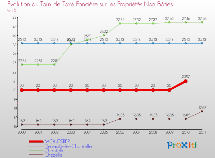 Evolution du taux de la taxe foncière sur les immeubles et terrains non batis pour MONESTIER et les communes proches Comparaison des taux de la taxe foncière sur les immeubles et terrains non batis pour MONESTIER et les communes voisines
