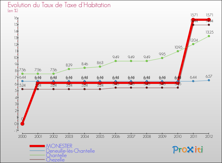Evolution du taux de la taxe d'habitation pour MONESTIER et les communes proches Comparaison des taux de la taxe d'habitation pour MONESTIER et les communes voisines
