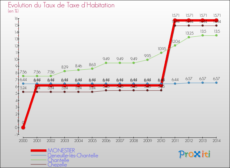 Evolution du taux de la taxe d'habitation pour MONESTIER et les communes proches de 2000 à 2014 Comparaison des taux de la taxe d'habitation pour MONESTIER et les communes voisines de 2000 à 2014