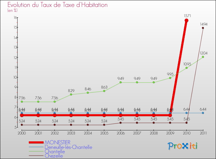 Evolution du taux de la taxe d'habitation pour MONESTIER et les communes proches Comparaison des taux de la taxe d'habitation pour MONESTIER et les communes voisines