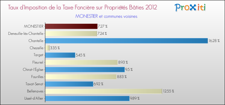 Taux d'imposition de la taxe foncière sur le bati 2012 pour MONESTIER et les communes proches Comparaison des taux d'imposition de la taxe foncière sur le bati 2012 pour MONESTIER et les communes voisines