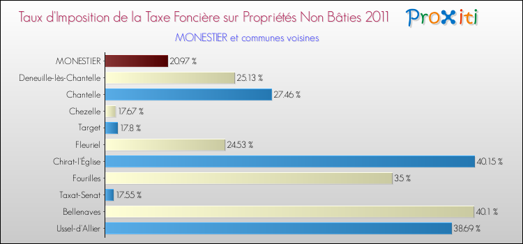 Taux d'imposition de la taxe foncière sur les immeubles et terrains non batis 2011 pour MONESTIER et les communes proches Comparaison des taux d'imposition de la taxe foncière sur les immeubles et terrains non batis 2011 pour MONESTIER et les communes voisines