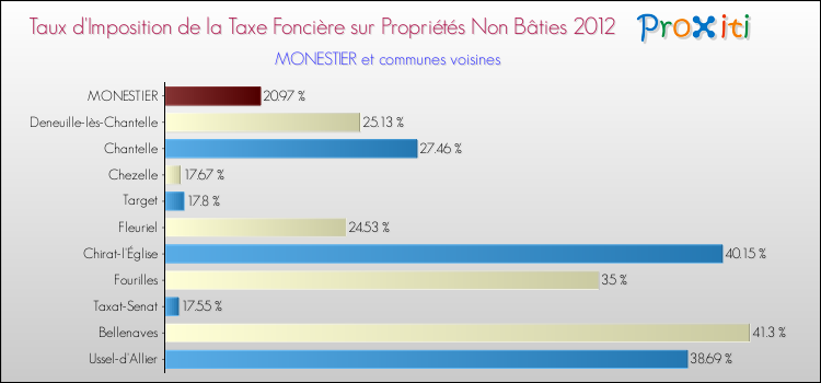 Taux d'imposition de la taxe foncière sur les immeubles et terrains non batis 2012 pour MONESTIER et les communes proches Comparaison des taux d'imposition de la taxe foncière sur les immeubles et terrains non batis 2012 pour MONESTIER et les communes voisines