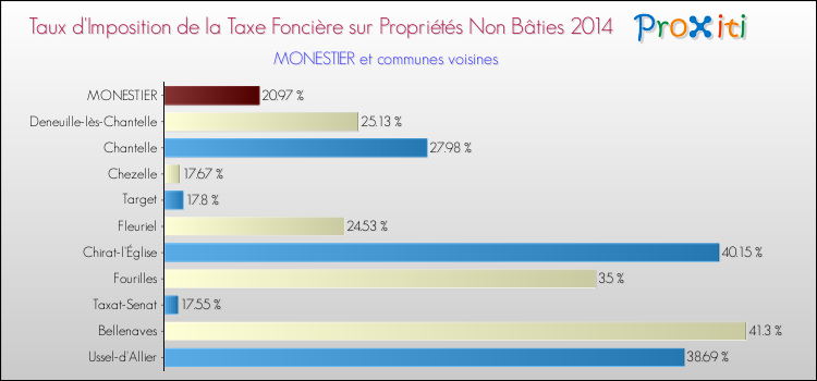 Taux d'imposition de la taxe foncière sur les immeubles et terrains non batis 2014 pour MONESTIER et les communes proches Comparaison des taux d'imposition de la taxe foncière sur les immeubles et terrains non batis 2014 pour MONESTIER et les communes voisines