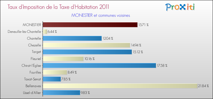 Taux d'imposition de la taxe d'habitation 2011 pour MONESTIER et les communes proches Comparaison des taux d'imposition de la taxe d'habitation 2011 pour MONESTIER et les communes voisines