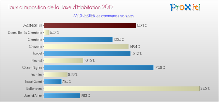 Taux d'imposition de la taxe d'habitation 2012 pour MONESTIER et les communes proches Comparaison des taux d'imposition de la taxe d'habitation 2012 pour MONESTIER et les communes voisines