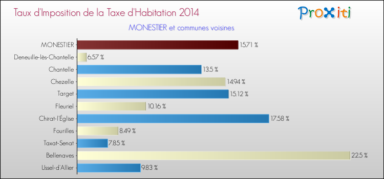 Taux d'imposition de la taxe d'habitation 2014 pour MONESTIER et les communes proches Comparaison des taux d'imposition de la taxe d'habitation 2014 pour MONESTIER et les communes voisines