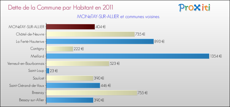 Dette par habitant de la commune en 2011 pour MONéTAY-SUR-ALLIER et les communes proches Comparaison de la dette par habitant de la commune en 2011 pour MONéTAY-SUR-ALLIER et les communes voisines