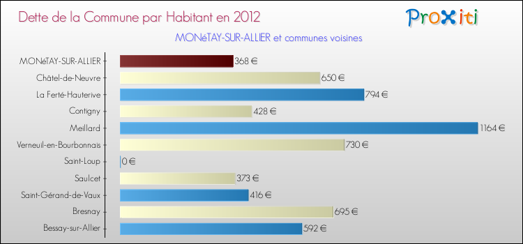 Dette par habitant de la commune en 2012 pour MONéTAY-SUR-ALLIER et les communes proches Comparaison de la dette par habitant de la commune en 2012 pour MONéTAY-SUR-ALLIER et les communes voisines