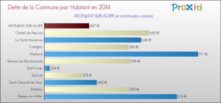 Dette par habitant de la commune en 2014 pour MONéTAY-SUR-ALLIER et les communes proches Comparaison de la dette par habitant de la commune en 2014 pour MONéTAY-SUR-ALLIER et les communes voisines