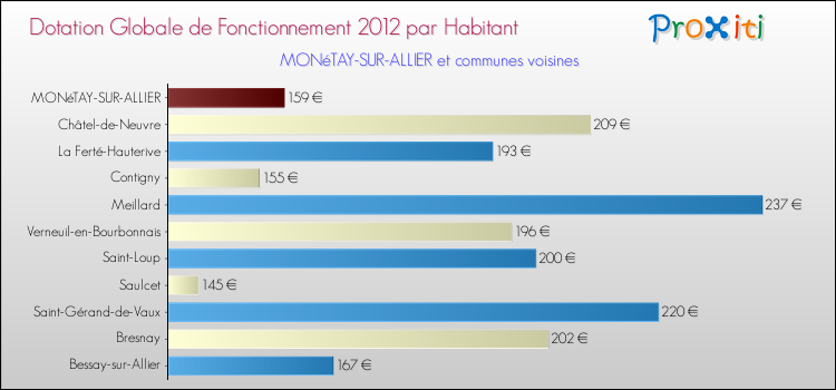 Montant des dotations globales de fonctionnement DGF par Habitant pour MONéTAY-SUR-ALLIER et les communes proches Comparaison des des dotations globales de fonctionnement DGF par habitant pour MONéTAY-SUR-ALLIER et les communes voisines