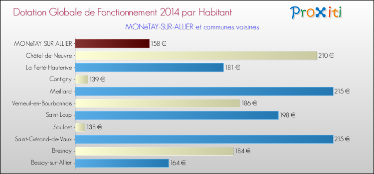 Montant des dotations globales de fonctionnement DGF par Habitant pour MONéTAY-SUR-ALLIER et les communes proches en 2014. Comparaison des des dotations globales de fonctionnement DGF par habitant pour MONéTAY-SUR-ALLIER et les communes voisines en 2014.