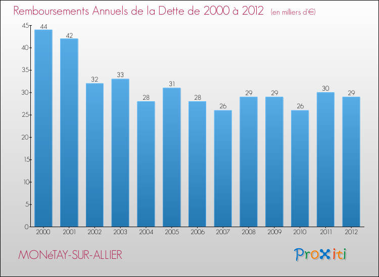 Evolution de l'annuité de la dette pour la commune de MONéTAY-SUR-ALLIER de 2000 à 2012 Annuités de la dette pour MONéTAY-SUR-ALLIER de 2000 à 2012