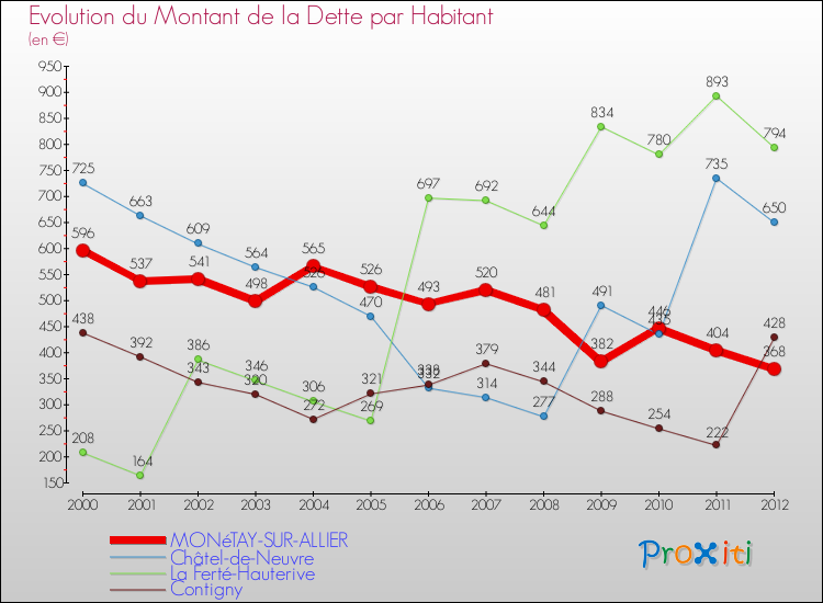 Evolution de la dette par habitant pour la commune de MONéTAY-SUR-ALLIER et les communes proches de 2000 à 2012 Comparaison de la dette par habitant pour MONéTAY-SUR-ALLIER et les communes voisines de 2000 à 2012