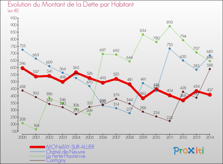 Evolution de la dette par habitant pour la commune de MONéTAY-SUR-ALLIER et les communes proches de 2000 à 2014 Comparaison de la dette par habitant pour MONéTAY-SUR-ALLIER et les communes voisines de 2000 à 2014