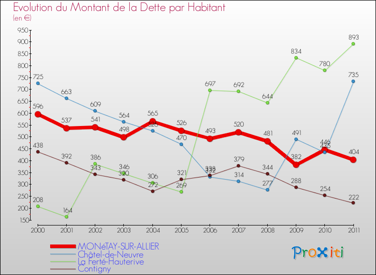 Evolution de la dette par habitant pour la commune de MONéTAY-SUR-ALLIER et les communes proches Comparaison de la dette par habitant pour MONéTAY-SUR-ALLIER et les communes voisines