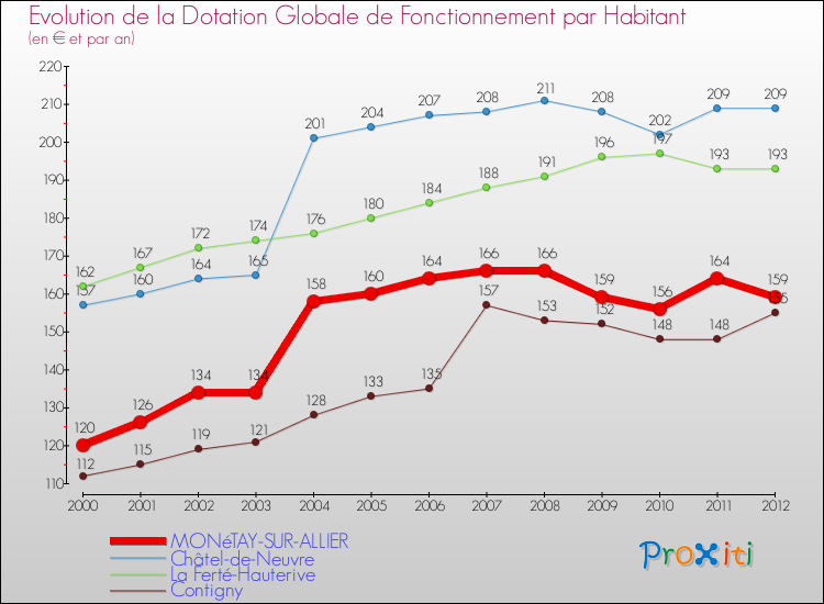 Evolution et montant de la dotation globale de fonctionnement par Habitant pour MONéTAY-SUR-ALLIER et les communes proches Comparaison des dotations globales de fonctionnement par habitant pour MONéTAY-SUR-ALLIER et les communes voisines