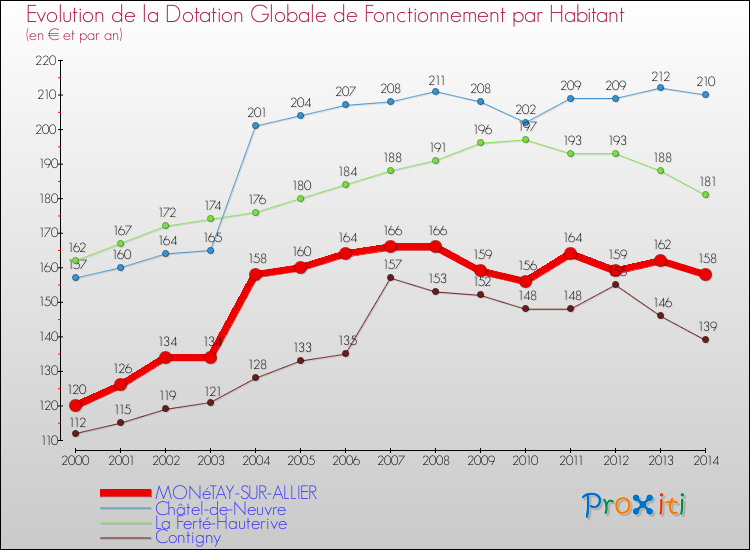 Evolution et montant de la dotation globale de fonctionnement par Habitant pour MONéTAY-SUR-ALLIER et les communes proches de 2000 à 2014. Comparaison des dotations globales de fonctionnement par habitant pour MONéTAY-SUR-ALLIER et les communes voisines de 2000 à 2014.