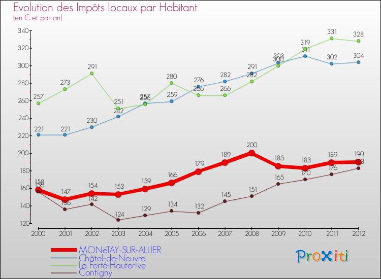 Evolution et montant des impôts locaux par Habitant pour MONéTAY-SUR-ALLIER et les communes proches Comparaison des impôts locaux par habitant pour MONéTAY-SUR-ALLIER et les communes voisines