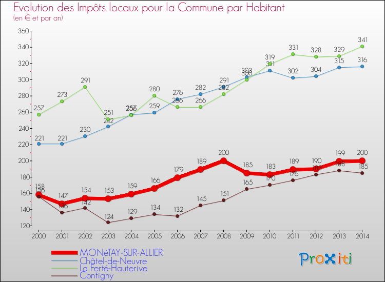 Evolution et montant des impôts locaux par Habitant pour MONéTAY-SUR-ALLIER et les communes proches de 2000 à 2014 Comparaison des impôts locaux par habitant pour MONéTAY-SUR-ALLIER et les communes voisines de 2000 à 2014