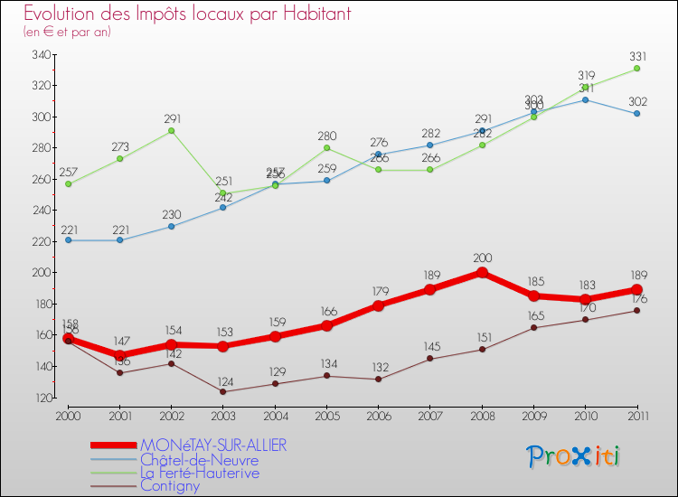 Evolution et montant des impôts locaux par Habitant pour MONéTAY-SUR-ALLIER et les communes proches Comparaison des impôts locaux par habitant pour MONéTAY-SUR-ALLIER et les communes voisines