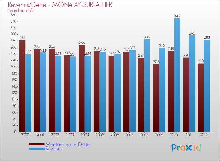 Evolution comparée de la dette et des revenus pour la commune de MONéTAY-SUR-ALLIER de 2000 à 2012 Comparaison de la dette et des revenus pour MONéTAY-SUR-ALLIER de 2000 à 2012