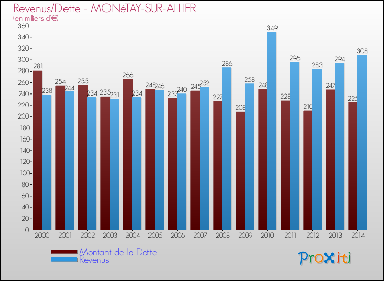 Evolution comparée de la dette et des revenus pour la commune de MONéTAY-SUR-ALLIER de 2000 à 2014 Comparaison de la dette et des revenus pour MONéTAY-SUR-ALLIER de 2000 à 2014