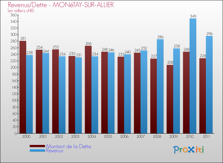 Evolution comparée de la dette et des revenus pour la commune de MONéTAY-SUR-ALLIER de 2000 à 2011 Comparaison de la dette et des revenus pour MONéTAY-SUR-ALLIER de 2000 à 2011