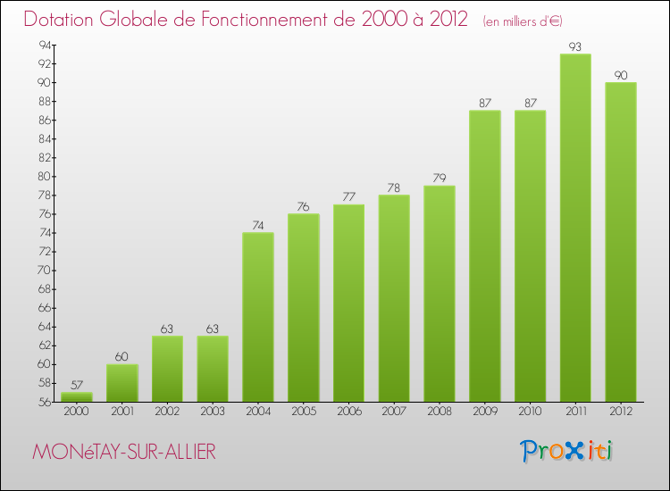 Evolution du montant de la Dotation Globale de Fonctionnement pour la commune de MONéTAY-SUR-ALLIER de 2000 à 2012 Evolution du montant de la Dotation Globale de Fonctionnement pour MONéTAY-SUR-ALLIER de 2000 à 2012