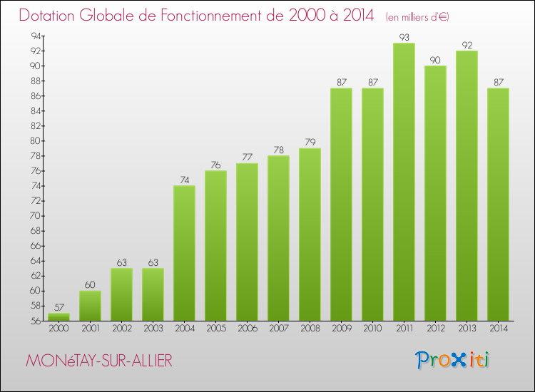 Evolution du montant de la Dotation Globale de Fonctionnement pour la commune de MONéTAY-SUR-ALLIER de 2000 à 2014 Evolution du montant de la Dotation Globale de Fonctionnement pour MONéTAY-SUR-ALLIER de 2000 à 2014