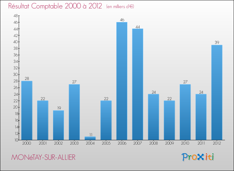 Evolution du résultat comptable pour la commune de MONéTAY-SUR-ALLIER de 2000 à 2012 Evolution du résultat comptable pour MONéTAY-SUR-ALLIER de 2000 à 2012