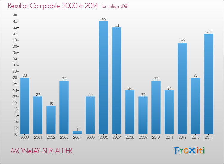 Evolution du résultat comptable pour la commune de MONéTAY-SUR-ALLIER de 2000 à 2014 Evolution du résultat comptable pour MONéTAY-SUR-ALLIER de 2000 à 2014