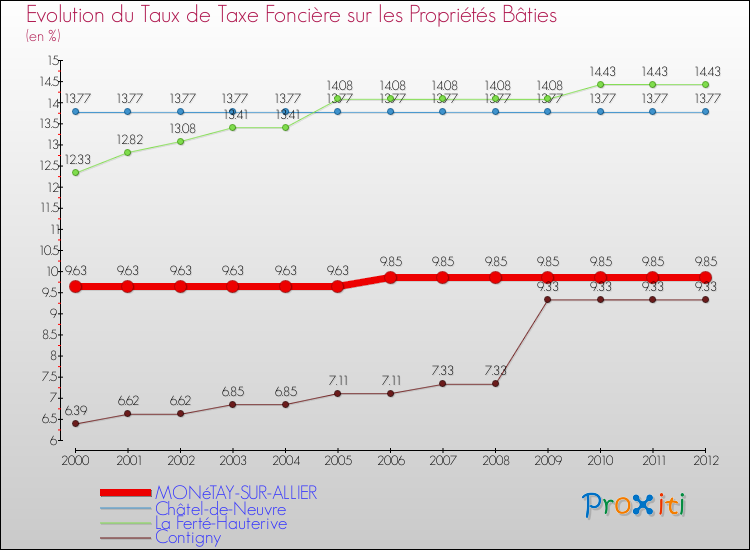 Evolution du taux de la taxe foncière sur le bati pour MONéTAY-SUR-ALLIER et les communes proches de 2000 à 2012 Comparaison des taux de taxe foncière sur le bati pour MONéTAY-SUR-ALLIER et les communes voisines de 2000 à 2012