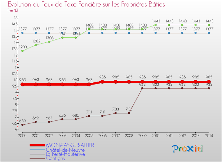 Evolution du taux de la taxe foncière sur le bati pour MONéTAY-SUR-ALLIER et les communes proches de 2000 à 2014 Comparaison des taux de taxe foncière sur le bati pour MONéTAY-SUR-ALLIER et les communes voisines de 2000 à 2014