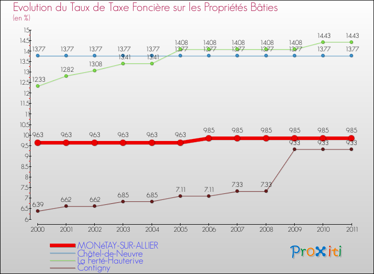 Evolution du taux de la taxe foncière sur le bati pour MONéTAY-SUR-ALLIER et les communes proches Comparaison des taux de taxe foncière sur le bati pour MONéTAY-SUR-ALLIER et les communes voisines