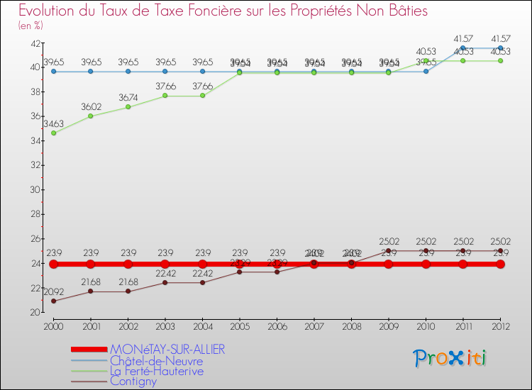 Evolution du taux de la taxe foncière sur les immeubles et terrains non batis pour MONéTAY-SUR-ALLIER et les communes proches de 2000 à 2012 Comparaison des taux de la taxe foncière sur les immeubles et terrains non batis pour MONéTAY-SUR-ALLIER et les communes voisines de 2000 à 2012