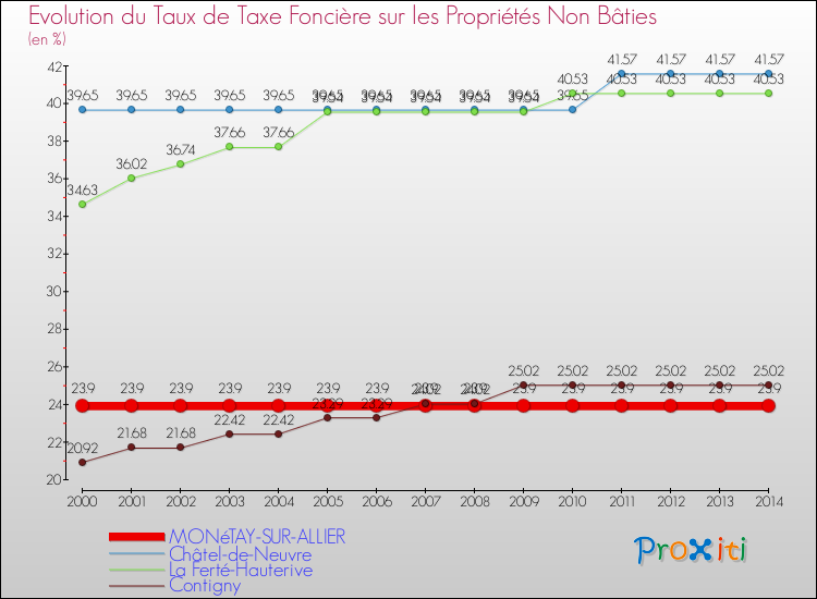 Evolution du taux de la taxe foncière sur les immeubles et terrains non batis pour MONéTAY-SUR-ALLIER et les communes proches de 2000 à 2014 Comparaison des taux de la taxe foncière sur les immeubles et terrains non batis pour MONéTAY-SUR-ALLIER et les communes voisines de 2000 à 2014