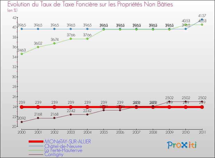 Evolution du taux de la taxe foncière sur les immeubles et terrains non batis pour MONéTAY-SUR-ALLIER et les communes proches Comparaison des taux de la taxe foncière sur les immeubles et terrains non batis pour MONéTAY-SUR-ALLIER et les communes voisines