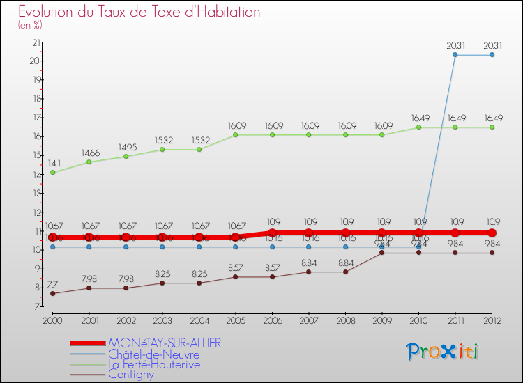 Evolution du taux de la taxe d'habitation pour MONéTAY-SUR-ALLIER et les communes proches Comparaison des taux de la taxe d'habitation pour MONéTAY-SUR-ALLIER et les communes voisines