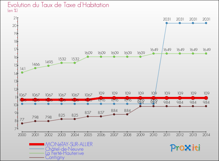 Evolution du taux de la taxe d'habitation pour MONéTAY-SUR-ALLIER et les communes proches de 2000 à 2014 Comparaison des taux de la taxe d'habitation pour MONéTAY-SUR-ALLIER et les communes voisines de 2000 à 2014
