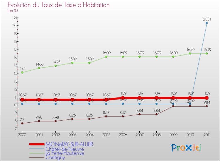Evolution du taux de la taxe d'habitation pour MONéTAY-SUR-ALLIER et les communes proches Comparaison des taux de la taxe d'habitation pour MONéTAY-SUR-ALLIER et les communes voisines