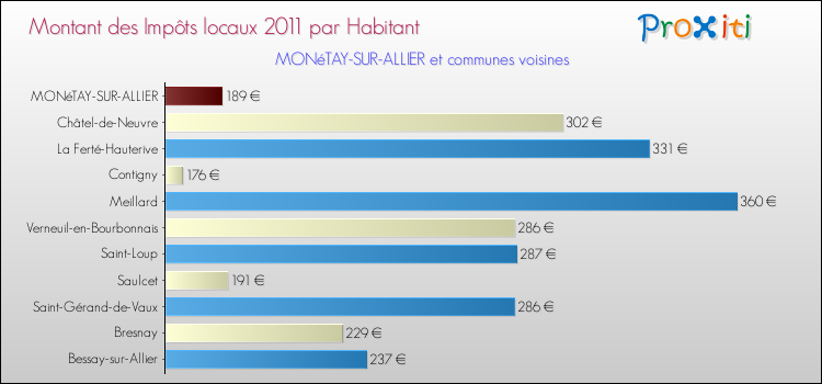 Montant des impôts locaux par Habitant pour MONéTAY-SUR-ALLIER et les communes proches Comparaison des impôts locaux par habitant pour MONéTAY-SUR-ALLIER et les communes voisines