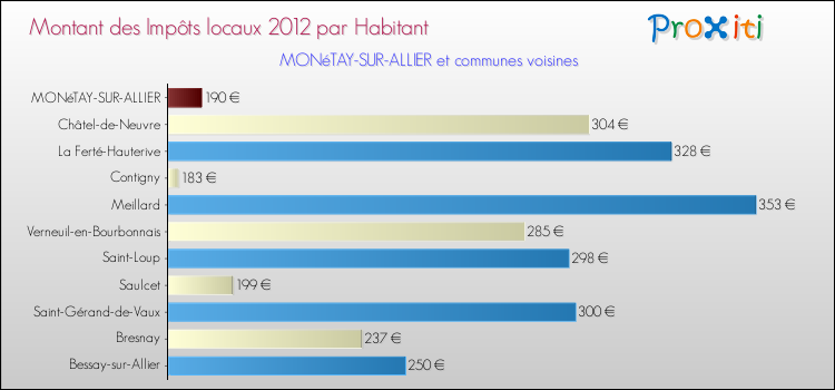 Montant des impôts locaux par Habitant pour MONéTAY-SUR-ALLIER et les communes proches Comparaison des impôts locaux par habitant pour MONéTAY-SUR-ALLIER et les communes voisines